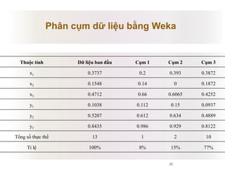 25
Phân cụm dữ liệu bằng Weka
Thuộc tính Dữ liệu ban đầu Cụm 1 Cụm 2 Cụm 3
x1 0.3737 0.2 0.393 0.3872
x2 0.1548 0.14 0 0.1872
x3 0.4712 0.66 0.6065 0.4252
y1 0.1038 0.112 0.15 0.0937
y2 0.5207 0.612 0.634 0.4889
y3 0.8435 0.986 0.929 0.8122
Tổng số thực thể 13 1 2 10
Tỉ lệ 100% 8% 15% 77%
 