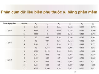 27
Phân cụm dữ liệu biến phụ thuộc y1 bằng phần mềm
Cụm trọng tâm Record x1 x2 x3 y1 y2 y3
Cụm 1
1 0,34 0 0,66 0,152 0,683 0,992
5 0,446 0 0,553 0,148 0,585 0,866
13 0,553 0 0,446 0,143 0,518 0,792
Cụm 2
2 0,2 0,46 0,34 0,104 0,545 0,902
3 0,2 0,14 0,66 0,112 0,612 0,986
4 0,66 0 0,34 0,122 0,448 0,712
7 0,2 0,353 0,446 0,098 0,576 0,925
Cụm 3
6 0,506 0,153 0,34 0,074 0,388 0,68
8 0,35 0,15 0,5 0,084 0,512 0,856
9 0,35 0,15 0,5 0,087 0,518 0,862
10 0,35 0,15 0,5 0,084 0,507 0,851
11 0,35 0,15 0,5 0,089 0,525 0,87
12 0,353 0,306 0,34 0,052 0,352 0,672
 
