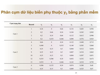 29
Cụm trọng tâm
Record x1 x2 x3 y1 y2 y3
Cụm 1
1 0,34 0 0,66 0,152 0,683 0,992
2 0,2 0,46 0,34 0,104 0,545 0,902
3 0,2 0,14 0,66 0,112 0,612 0,986
7 0,2 0,353 0,446 0,098 0,576 0,925
Cụm 2
4 0,66 0 0,34 0,122 0,448 0,712
5 0,446 0 0,553 0,148 0,585 0,866
8 0,35 0,15 0,5 0,084 0,512 0,856
9 0,35 0,15 0,5 0,087 0,518 0,862
10 0,35 0,15 0,5 0,084 0,507 0,851
12 0,353 0,306 0,34 0,052 0,352 0,672
13 0,553 0 0,446 0,143 0,518 0,792
Cụm 3
6 0,506 0,153 0,34 0,074 0,388 0,68
11 0,35 0,15 0,5 0,089 0,525 0,87
Phân cụm dữ liệu biến phụ thuộc y3 bằng phần mềm
 