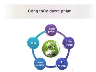 4
Công thức dược phẩm
Công
thức
dược
phẩm
Thành
phần
Liều
lượng
Tỉ
trọng
Kinh
nghiệm
Mới
 