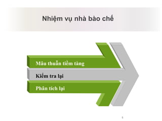 5
Nhiệm vụ nhà bào chế
Kiểm tra lại
Phân tích lại
Mâu thuẫn tiềm tàng
 