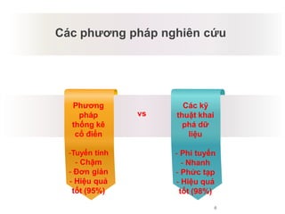 6
Các phương pháp nghiên cứu
Mâu thuẫn tiềm tàng
Phương
pháp
thống kê
cổ điển
-Tuyến tính
- Chậm
- Đơn giản
- Hiệu quả
tốt (95%)
Các kỹ
thuật khai
phá dữ
liệu
- Phi tuyến
- Nhanh
- Phức tạp
- Hiệu quả
tốt (98%)
vs
 
