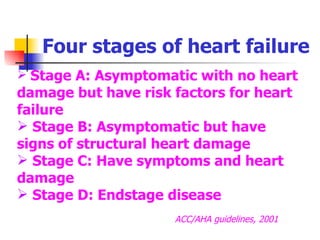 Four stages of heart failure Stage A: Asymptomatic with no heart damage but have risk factors for heart failure Stage B: Asymptomatic but have signs of structural heart damage Stage C: Have symptoms and heart damage Stage D: Endstage disease ACC/AHA guidelines, 2001 