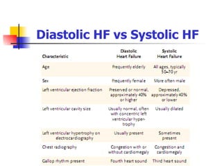 Diastolic HF vs Systolic HF 