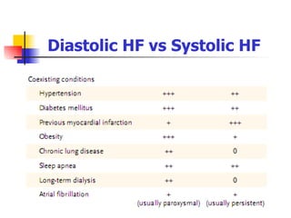Diastolic HF vs Systolic HF 