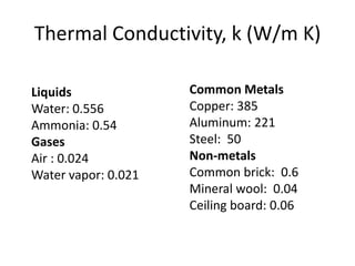 Thermal Conductivity, k (W/m K)

Liquids              Common Metals
Water: 0.556         Copper: 385
Ammonia: 0.54        Aluminum: 221
Gases                Steel: 50
Air : 0.024          Non-metals
Water vapor: 0.021   Common brick: 0.6
                     Mineral wool: 0.04
                     Ceiling board: 0.06
 