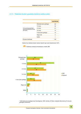 Hedabideak (Landa lana: 2011/10/3-10)




2.1.3 – Telebista ikusten pasatako denbora asteburuetan



                                                                                            GUZTIZKOAK

                                                        Ordubete baino gutxiago                  20
                                                        1-2 ordu                                 34
                      ETA JAI EGUN BATEAN               2-3 ordu                                 21
                      EDO ASTEBURUKO EGUN
                      BATEAN?                           3-4 ordu                                 10
                                                        4 ordu baino gehiago                     10
                                                        Segun eta                                 4
                                                        Ed/Ee                                     1

                     Ehuneko bertikalak                                                         100


                    Galdera hau telebista ikusten dutenei bakarrik egin zaie (biztanleriaren %97).


                               Taldekako emaitzak kontsultatzeko orrialdea: 90




             Ordubete baino                       20
                gutxiago                     16


                                                                 34
                   1-2 ordu
                                                       24


                                                  21
                   2-3 ordu
                                                    24


                                        10                                                                    EAE
                   3-4 ordu
                                             15                                                               Espainia*


                                        10
        4 ordu baino gehiago
                                               18


                                    4
                  Segun eta
                                   3


                                   1
                      Ed/Ee
                                   1


                               0        5         10        15        20     25        30        35      40




               * CIS (Centro de Investigaciones Sociológicas), 2836. ikerketa, 2010eko maiatzeko Barometroa (18 urte eta
               gehiagoko biztanleria).



                                                                                                                          9
                            Prospekzio Soziologikoen Kabinetea – Eusko Jaurlaritzako Lehendakaritza
 