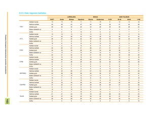 2.2.2- Kate nagusien kalitatea
                                                                                                                          LURRALDEA                       SEXUA                   ADIN TALDEAK
                                                                                                          GUZT.   Araba     Bizkaia   Gipuzkoa   Gizona      Emakumea   15-29   30-45      46-64   >=65
                                                                                  Kalitate handia          13      13         15         11        11             15     9       12         14      19
                                                                                  Nahikoa kalitate         45      49         43         47        45             45     38      47         46      48
                                                                       TVE1       Kalitate gutxi           29      30         32         25        33             26     39      30         28      23
                                                                                  Batere kalitaterik ez     5       3         5          6         5              5      6       4           6      3
                                                                                  Ed/Ee                     7       5         6          10        5              9      8       7           7      7
                                                                                  Kalitate handia          13      15         13         12        13             13     8       14         17      12
Prospekzio Soliologikoen Kabinetea-Eusko Jaurlaritzko Lehendakaritza




                                                                                  Nahikoa kalitate         41      45         38         43        43             39     33      45         41      42
                                                                       LA 2       Kalitate gutxi           28      27         32         22        29             28     35      26         25      29
                                                                                  Batere kalitaterik ez     8       5         8          9         8              8      13      7           7      5
                                                                                  Ed/Ee                    10       8         9          14        8              13     12      9           9      12
                                                                                  Kalitate handia           7       4         6          12        8              6      8       5           7      10
                                                                                  Nahikoa kalitate         24      20         21         31        26             21     31      27         17      22
                                                                       ETB1       Kalitate gutxi           34      32         39         28        34             34     36      36         33      31
                                                                                  Batere kalitaterik ez    11      13         11         10        10             12     9       10         14      11
                                                                                  Ed/Ee                    23      31         24         19        21             26     16      22         29      25
                                                                                  Kalitate handia          12      10         10         15        12             11     9       10         11      16
                                                                                  Nahikoa kalitate         43      44         41         45        44             42     41      43         44      43
                                                                       ETB2       Kalitate gutxi           32      31         36         26        32             32     36      34         30      29
                                                                                  Batere kalitaterik ez     6       7         6          6         6              7      5       5           9      5
                                                                                  Ed/Ee                     8       9         7          8         6              9      9       8           6      7
                                                                                  Kalitate handia           8       8         7          9         6              9      13      6           6      7
                                                                                  Nahikoa kalitate         30      34         29         31        27             33     40      29         25      29
                                                                       ANTENA3    Kalitate gutxi           42      39         46         36        45             39     37      44         45      40
                                                                                  Batere kalitaterik ez    11      12         10         12        13             9      6       14         13      9
                                                                                  Ed/Ee                    10       7         9          12        9              10     4       7          12      15
                                                                                  Kalitate handia           8       6         7          10        7              8      15      9           5      3
                                                                                  Nahikoa kalitate         35      33         34         38        34             35     47      40         29      25
                                                                       CUATRO     Kalitate gutxi           37      42         41         28        39             36     28      37         42      40
                                                                                  Batere kalitaterik ez     8       8         8          9         10             7      5       7          10      11
                                                                                  Ed/Ee                    12      11         10         15        9              14     4       7          15      20
                                                                                  Kalitate handia           8       7         7          10        5              12     11      7           5      11
                                                                                  Nahikoa kalitate         21      21         23         19        18             25     28      20         16      23
                                                                       TELE5      Kalitate gutxi           35      37         36         33        35             35     30      37         37      35
                                                                                  Batere kalitaterik ez    28      30         28         29        34             22     26      32         32      21
                                          103




                                                                                  Ed/Ee                     7       5         6          9         8              6      4       5           9      10
 