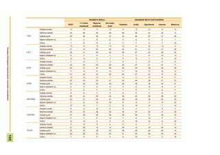 IKASKETA MAILA                             HEDABIDE MOTA GUSTUKOENA
                                                                                                                 <= Lehen       Bigarren      Goi maila-
                                                                                                         GUZT.                                             Telebista   Irratia   Egunkariak   Internet   Batere ez
                                                                                                                 mailakoak      mailakoak       koak
                                                                                 Kalitate handia          13        15             11            13           17         13         13           9          13
                                                                                 Nahikoa kalitate         45        46             40            49           49         45         42          42          0
                                                                       TVE1      Kalitate gutxi           29        26             36            27           23         30         27          37          69
                                                                                 Batere kalitaterik ez     5        4              5              6           4          4           9           6          7
                                                                                 Ed/Ee                     7        8              8              4           7          7           9           7          10
                                                                                 Kalitate handia          13        12             12            15           12         17         16          13          0
Prospekzio Soliologikoen Kabinetea-Eusko Jaurlaritzko Lehendakaritza




                                                                                 Nahikoa kalitate         41        37             42            49           42         41         41          41          20
                                                                       LA 2      Kalitate gutxi           28        31             28            22           28         27         24          28          50
                                                                                 Batere kalitaterik ez     8        7              9              7           7          5           8          10          13
                                                                                 Ed/Ee                    10        13             9              7           11         10         11           8          18
                                                                                 Kalitate handia           7        9              7              3           8          7           8           5          21
                                                                                 Nahikoa kalitate         24        23             23            28           22         27         21          27          17
                                                                       ETB1      Kalitate gutxi           34        31             37            36           34         29         35          36          28
                                                                                 Batere kalitaterik ez    11        12             9             12           11         10         13          12          12
                                                                                 Ed/Ee                    23        25             23            20           25         27         23          19          23
                                                                                 Kalitate handia          12        13             12             7           13         11         15           9          11
                                                                                 Nahikoa kalitate         43        44             42            41           45         44         39          41          37
                                                                       ETB2      Kalitate gutxi           32        30             34            35           29         34         30          34          41
                                                                                 Batere kalitaterik ez     6        5              6              9           5          4          10           8          0
                                                                                 Ed/Ee                     8        8              7              9           7          6           7           9          11
                                                                                 Kalitate handia           8        9              7              5           9          4           4           8          0
                                                                                 Nahikoa kalitate         30        33             29            24           35         20         28          28          29
                                                                       ANTENA3   Kalitate gutxi           42        37             45            47           39         48         38          43          29
                                                                                 Batere kalitaterik ez    11        8              12            16           8          13         17          14          24
                                                                                 Ed/Ee                    10        12             7              8           9          15         12           7          18
                                                                                 Kalitate handia           8        8              10             5           8          4           7           9          0
                                                                                 Nahikoa kalitate         35        33             36            39           36         24         25          41          30
                                                                       CUATRO    Kalitate gutxi           37        38             38            36           36         46         37          35          33
                                                                                 Batere kalitaterik ez     8        7              9             12           7          8          16           9          11
                                                                                 Ed/Ee                    12        15             8              9           13         18         16           6          25
                                                                                 Kalitate handia           8        10             8              4           11         4           7           7          0
                                                                                 Nahikoa kalitate         21        28             15            14           26         13         16          20          18
                                                                       TELE5     Kalitate gutxi           35        33             39            33           36         39         29          34          19
                                                                                 Batere kalitaterik ez    28        20             32            42           21         34         36          34          45
                                          105




                                                                                 Ed/Ee                     7        8              5              6           6          10         11           5          18
 