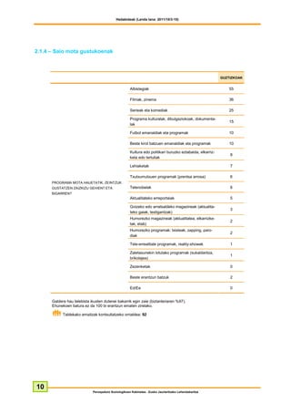 Hedabideak (Landa lana: 2011/10/3-10)




2.1.4 – Saio mota gustukoenak



                                                                                                            GUZTIZKOAK


                                                      Albistegiak                                               55

                                                      Filmak, zinema                                            36

                                                      Serieak eta komediak                                      25

                                                      Programa kulturalak, dibulgaziokoak, dokumenta-
                                                                                                                15
                                                      lak

                                                      Futbol emanaldiak eta programak                           10

                                                      Beste kirol batzuen emanaldiak eta programak              10

                                                      Kultura edo politikari buruzko eztabaida, elkarriz-
                                                                                                                8
                                                      keta edo tertuliak

                                                      Lehiaketak                                                7

                                                      Txutxumutxuen programak (prentsa arrosa)                  6
      PROGRAMA MOTA HAUETATIK, ZEINTZUK
      GUSTATZEN ZAIZKIZU GEHIEN? ETA                  Telenobelak                                               6
      BIGARREN?
                                                      Aktualitateko erreportaiak                                5

                                                      Goizeko edo arratsaldeko magazineak (aktualita-
                                                                                                                3
                                                      teko gaiak, testigantzak)
                                                      Humorezko magazineak (aktualitatea, elkarrizke-
                                                                                                                2
                                                      tak, etab)
                                                      Humorezko programak: txisteak, zapping, paro-
                                                                                                                2
                                                      diak

                                                      Tele-errealitate programak, reality-showak                1

                                                      Zaletasunekin lotutako programak (sukaldaritza,
                                                                                                                1
                                                      brikolajea)

                                                      Zezenketak                                                0

                                                      Beste erantzun batzuk                                     2

                                                      Ed/Ee                                                     0


      Galdera hau telebista ikusten dutenei bakarrik egin zaie (biztanleriaren %97).
      Ehunekoen batura ez da 100 bi erantzun ematen zirelako.

            Taldekako emaitzak kontsultatzeko orrialdea: 92




10
                             Perospekzio Soziologikoen Kabinetea - Eusko Jaurlaritzako Lehendakaritza
 