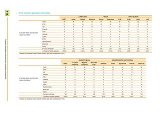 114

                                                                        2.3.2- Gutxien gustatzen den katea
                                                                                                                                                                         LURRALDEA                              SEXUA                                  ADIN TALDEAK
                                                                                                                                                 GUZT.       Araba         Bizkaia      Gipuzkoa       Gizona         Emakumea          15-29         30-45           46-64            >=65
                                                                                                               Tele5                               38         36             38            38            44              32              35            42              42               31
                                                                                                               ETB1                                13         16             14            9             10              16              10            13              10               19
                                                                                                               La2                                  9          8             9             10            7               11              19            9               6                4
                                                                                                               Antena3                              8          9             6             9             8                7              7             8               8                6
                                                                                                               TVE1                                 6          7             6             7             5                7              10            6               5                4
                                                                        ETA ZEIN KATE GUSTATZEN
                                                                                                               LaSexta                              4          6             4             4             3                5              4             4               4                5
                                                                        ZAIZU GUTXIEN?
                                                                                                               Cuatro                               3          2             3             3             3                3              2             3               3                5
                                                                                                               ETB2                                 3          3             3             3             3                3              4             2               3                5
Prospekzio Soziologikoen Kabinetea-Eusko Jaurlaritzako Lehendakaritza




                                                                                                               InterEkonomia                        2          1             2             1             3                1              2             2               2                1
                                                                                                               Beste bat                            1          1             2             1             2                1              0             2               1                1
                                                                                                               Ed/Ee                               13         12             12            15            13              14              9             10              15               19
                                                                                                               Ehuneko bertikalak                  100        100           100           100           100              100            100           100             100              100
                                                                                                               n (Absolutu haztatu gabeak)       (2055)      (459)         (1024)         (572)        (1022)           (1033)          (413)         (608)           (567)            (467)
                                                                        Galdera hau telebista ikusten dutenei bakarrik egin zaie (biztanleriaren %97).




                                                                                                                                                                         IKASKETA MAILA                                        HEDABIDE MOTA GUSTUKOENA
                                                                                                                                                             <= Lehen        Bigarren     Goi maila-
                                                                                                                                                   GUZT.                                                 Telebista            Irratia    Egunkariak        Internet        Batere ez
                                                                                                                                                             mailakoak      mailakoak          koak
                                                                                                                Tele5                                   38         31             40            50             33               45              40            42              28
                                                                                                                ETB1                                    13         16             10            10             17               10              8             10               0
                                                                                                                La2                                      9          8             12              6            10                5              7             10              12
                                                                                                                Antena3                                  8          7             8               9             7                8              11            8                0
                                                                                                                TVE1                                     6          7             6               4             5                7              5             7               13
                                                                        ETA ZEIN KATE GUSTATZEN
                                                                                                                LaSexta                                  4          4             4               4             5                2              3             4               14
                                                                        ZAIZU GUTXIEN?
                                                                                                                Cuatro                                   3          3             3               3             3                2              5             2                7
                                                                                                                ETB2                                     3          5             2               2             4                4              1             3               15
                                                                                                                InterEkonomia                            2          1             3               2             1                1              5             2                0
                                                                                                                Beste bat                                1          2             1               1             2                0              1             1                0
                                                                                                                Ed/Ee                                   13         16             11            10             13               14              15            11              11
                                                                                                                Ehuneko bertikalak                   100           100           100            100           100              100              100           100             100
                                                                                                                n (Absolutu haztatu gabeak)        (2055)     (1016)          (610)            (429)          (919)           (300)           (152)         (641)             (15)
                                                                        Galdera hau telebista ikusten dutenei bakarrik egin zaie (biztanleriaren %97).
 