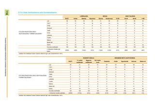 118

                                                                        2.3.4- Kate hezitzaileena edo formatzaileena
                                                                                                                                                                                      LURRALDEA                                         SEXUA                                  ADIN TALDEAK
                                                                                                                                                           GUZT.           Araba            Bizkaia         Gipuzkoa          Gizona       Emakumea         15-29          30-45        46-64      >=65
                                                                                                                          La2                               39              52                39                33              41                 36           35             41        46         30
                                                                                                                          TVE1                              17              17                18                16              15                 19           15             16        16         21
                                                                                                                          ETB2                               7               6                7                 8                8                 7             5             7          7         10
                                                                                                                          Antena3                            4               4                4                 4                4                 5             8             4          3          3
                                                                                                                          Tele5                              4               3                4                 4                3                 5             3             3          3          6
                                                                        ETA ZEIN IRUDITZEN ZAIZU
                                                                                                                          ETB1                               4               1                3                 7                5                 3             4             2          4          5
                                                                        HEZITZAILEENA, FORMATZAILEENA?
                                                                                                                          LaSexta                            3               2                3                 2                4                 2             6             3          1          2
                                                                                                                          Cuatro                             3               2                3                 4                3                 3             5             5          3          1
Prospekzio Soziologikoen Kabinetea-Eusko Jaurlaritzako Lehendakaritza




                                                                                                                          Natura                             0               0                0                 0                0                 0             0             0          0          0
                                                                                                                          Beste bat                          4               3                4                 3                5                 2             4             5          4          1
                                                                                                                          Ed/Ee                             15              10                14                20              13                 18           14             14        13         22
                                                                                                                         Ehuneko bertikalak                 100             100              100              100               100              100            100         100          100       100
                                                                                                                         n (Absolutu haztatu ga-
                                                                                                                                                           (2055)          (459)            (1024)            (572)            (1022)           (1033)         (413)       (608)        (567)      (467)
                                                                                                                         beak)
                                                                        Galdera hau telebista ikusten dutenei bakarrik egin zaie (biztanleriaren %97).


                                                                                                                                                                                              IKASKETA MAILA                                              HEDABIDE MOTA GUSTUKOENA
                                                                                                                                                                                  <= Lehen           Bigarren         Goi maila-
                                                                                                                                                                  GUZT.                                                                  Telebista       Irratia       Egunkariak     Internet   Batere ez
                                                                                                                                                                                 mailakoak         mailakoak            koak
                                                                                                                             La2                                    39               31                42                51                 32             44             42            46          18
                                                                                                                             TVE1                                   17               19                14                17                 21             15             17            13          8
                                                                                                                             ETB2                                   7                9                  7                 4                 8              7               9             7          20
                                                                                                                             Antena3                                4                5                  3                 3                 6              3               1             4          6
                                                                                                                             Tele5                                  4                5                  3                 2                 6              2               2             2          5
                                                                        ETA ZEIN IRUDITZEN ZAIZU HEZITZAILEENA,
                                                                                                                             ETB1                                   4                4                  3                 2                 3              5               6             3          0
                                                                        FORMATZAILEENA?
                                                                                                                             LaSexta                                3                2                  4                 3                 2              1               1             4          0
                                                                                                                             Cuatro                                 3                3                  5                 3                 3              2               3             4          6
                                                                                                                             Natura                                 0                0                  0                 0                 0              0               0             0          0
                                                                                                                             Beste bat                              4                3                  5                 4                 3              5               3             4          6
                                                                                                                             Ed/Ee                                  15               18                14                11                 17             14             15            12          32
                                                                                                                             Ehuneko bertikalak                     100             100                100               100               100            100             100           100        100
                                                                                                                             n (Absolutu haztatu gabeak)          (2055)           (1016)             (610)             (429)              (919)         (300)           (152)         (641)       (15)
                                                                        Galdera hau telebista ikusten dutenei bakarrik egin zaie (biztanleriaren %97).
 