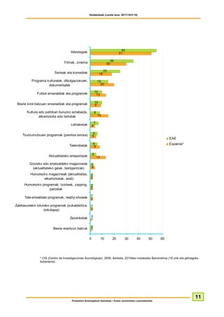 Hedabideak (Landa lana: 2011/10/3-10)




                                                                                        55
                                      Albistegiak                                      51

                                                                                 36
                                 Filmak, zinema                             30

                                                                        25
                          Serieak eta komediak                     18

          Programa kulturalak, dibulgaziokoak,                    15
                    dokumentalak                                    20

                                                              10
              Futbol emanaldiak eta programak                  13

                                                              10
 Beste kirol batzuen emanaldiak eta programak                 9

       Kultura edo politikari buruzko eztabaida,              8
               elkarrizketa edo tertuliak                         15

                                                              7
                                      Lehiaketak          4

                                                          6
    Txutxumutxuen programak (prentsa arrosa)              5
                                                                                                                      EAE
                                                            6                                                         Espainia*
                                     Telenobelak             8

                                                          5
                      Aktualitateko erreportaiak                  13

         Goizeko edo arratsaldeko magazineak            3
          (aktualitateko gaiak, testigantzak)           4

         Humorezko magazineak (aktualitatea,            2
                elkarrizketak, etab)                    2

     Humorezko programak: txisteak, zapping,            2
                   parodiak                             2

                                                        1
      Tele-errealitate programak, reality-showak        2

Zaletasunekin lotutako programak (sukaldaritza,         1
                   brikolajea)                          2

                                                        0
                                     Zezenketak         1

                                                        2
                         Beste erantzun batzuk          1

                                                      0                10         20     30     40        50     60




                * CIS (Centro de Investigaciones Sociológicas), 2836. ikerketa, 2010eko maiatzeko Barometroa (18 urte eta gehiagoko
                biztanleria).




                                                                                                                                  11
                                       Prospekzio Soziologikoen Kabinetea – Eusko Jaurlaritzako Lehendakaritza
 