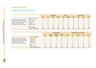 3- Eguneroko prentsa
                                                                       3.1- Egunkariak irakurtzeko maiztasuna


                                                                                                                                                                         LURRALDEA                                         SEXUA                           ADIN TALDEAK
                                                                                                                                              GUZT.           Araba          Bizkaia        Gipuzkoa           Gizona         Emakumea        15-29       30-45      46-64      >=65
                                                                                                             Egunero edo ia egunero            36              32                35                41               43              30            20       35         46         42
                                                                       ORAINGOZ, PAPEREZKO EGUNKARIEI        Astean 3-4 aldiz                   9              10                9                 8                10               8             9       11         10          5
                                                                       BURUZ BAKARRIK ARITUKO GARA, EZ
Prospekzio Soliologikoen Kabinetea-Eusko Jaurlaritzko Lehendakaritza




                                                                                                             Astean 1-2 aldiz                  16              20                15                15               15              17            18       19         15         11
                                                                       INTERNETEKO EDIZIO DIGITALEI BURUZ.
                                                                       ESANGO ZENIDAKE ZENBATERO             Gutxiagotan                        8              11                8                 7                9                6             9        7          7          7

                                                                       IRAKURTZEN DITUZUN EGUNKARIAK?        Inoiz edo ia inoiz ez             31              27                34                28               23              39            44       26         23         35
                                                                                                             Ed/Ee                              0               0                0                 0                0                0             0        0          0          0
                                                                                                             Ehuneko bertikalak                100             100              100               100              100              100        100         100        100        100
                                                                                                             n (Absolutu haztatu gabeak)      (2122)          (470)            (1060)             (592)           (1060)           (1062)     (426)       (628)      (590)      (478)




                                                                                                                                                                                 IKASKETA MAILA                                             HEDABIDE MOTA GUSTUKOENA
                                                                                                                                                                     <= Lehen           Bigarren          Goi maila-
                                                                                                                                                     GUZT.                                                                  Telebista       Irratia    Egunkariak   Internet   Batere ez
                                                                                                                                                                     mailakoak          mailakoak           koak
                                                                                                                Egunero edo ia egunero                 36               31                 40                44                31             42          76          32          39
                                                                       ORAINGOZ, PAPEREZKO EGUNKARIEI           Astean 3-4 aldiz                       9                8                  10                10                8              8            8          11          10
                                                                       BURUZ BAKARRIK ARITUKO GARA, EZ
                                                                                                                Astean 1-2 aldiz                       16               15                 15                19                16             18           7          18          0
                                                                       INTERNETEKO EDIZIO DIGITALEI BURUZ.
                                                                                                                Gutxiagotan                            8                8                  7                  7                8              7            4           9          19
                                                                       ESANGO ZENIDAKE ZENBATERO
                                                                       IRAKURTZEN DITUZUN EGUNKARIAK?           Inoiz edo ia inoiz ez                  31               38                 29                20                38             25           5          31          33
                                                                                                                Ed/Ee                                  0                0                  0                  0                0              0            1           0          0
                                                                                                                Ehuneko bertikalak                     100             100                100                100              100            100          100         100        100
                                                                                                                n (Absolutu haztatu gabeak)          (2122)           (1042)              (633)             (447)             (922)         (318)        (159)       (672)       (20)
                                          135
 