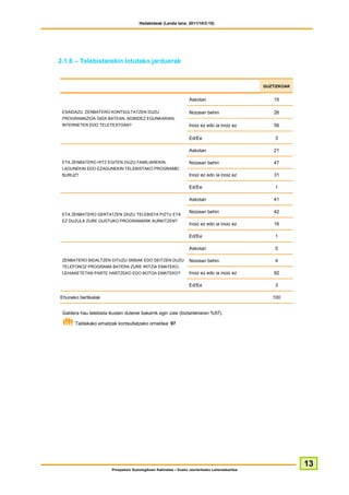 Hedabideak (Landa lana: 2011/10/3-10)




2.1.6 – Telebistarekin lotutako jarduerak


                                                                                                   GUZTIZKOAK


                                                                    Askotan                            15

 ESAIDAZU, ZENBATERO KONTSULTATZEN DUZU                             Noizean behin                      26
 PROGRAMAZIOA GIDA BATEAN, ADIBIDEZ EGUNKARIAN,
 INTERNETEN EDO TELETEXTOAN?                                        Inoiz ez edo ia inoiz ez           56

                                                                    Ed/Ee                              3

                                                                    Askotan                            21

 ETA ZENBATERO HITZ EGITEN DUZU FAMILIAREKIN,                       Noizean behin                      47
 LAGUNEKIN EDO EZAGUNEKIN TELEBISTAKO PROGRAMEI
 BURUZ?                                                             Inoiz ez edo ia inoiz ez           31

                                                                    Ed/Ee                              1

                                                                    Askotan                            41

                                                                    Noizean behin                      42
 ETA ZENBATERO GERTATZEN ZAIZU TELEBISTA PIZTU ETA
 EZ DUZULA ZURE GUSTUKO PROGRAMARIK AURKITZEN?
                                                                    Inoiz ez edo ia inoiz ez           16

                                                                    Ed/Ee                              1

                                                                    Askotan                            0

 ZENBATERO BIDALTZEN DITUZU SMSAK EDO DEITZEN DUZU                  Noizean behin                      4
 TELEFONOZ PROGRAMA BATERA ZURE IRITZIA EMATEKO,
 LEHIAKETETAN PARTE HARTZEKO EDO BOTOA EMATEKO?                     Inoiz ez edo ia inoiz ez           92

                                                                    Ed/Ee                              3

Ehuneko bertikalak                                                                                    100


 Galdera hau telebista ikusten dutenei bakarrik egin zaie (biztanleriaren %97).

       Taldekako emaitzak kontsultatzeko orrialdea: 97




                                                                                                                13
                         Prospekzio Soziologikoen Kabinetea – Eusko Jaurlaritzako Lehendakaritza
 