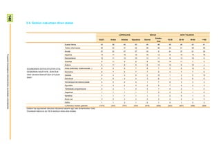 140



                                                                        3.3- Gehien irakurtzen diren atalak


                                                                                                                                                                                 LURRALDEA                      SEXUA                    ADIN TALDEAK
                                                                                                                                                                                                                    Emaku-
                                                                                                                                                                GUZT.    Araba     Bizkaia   Gipuzkoa   Gizona                  15-29   30-45    46-64    >=65
                                                                                                                                                                                                                        mea
                                                                                                                       Euskal Herria                             43       36         44         45       40              46      40      46        42      41
                                                                                                                       Tokiko informazioa                        40       43         37         42       35              46      33      41        39      45
                                                                                                                       Kirolak                                   27       22         27         27       43              6       41      27        21      24
                                                                                                                       Espainia                                  14       17         16         10       16              12      8       15        16      16
Prospekzio Soziologikoen Kabinetea-Eusko Jaurlaritzako Lehendakaritza




                                                                                                                       Nazioartekoa                              12       11         13         10       13              11      8       13        16      8
                                                                                                                       Gizartea                                   9       11         9          8         8              10      14      11        7       5
                                                                                                                       Kultura                                    9       11         8          9         6              13      13      9         10      4

                                                                        EGUNKARIEK IZATEN DITUZTEN ATAL                Iritzia (editoriala, kolaborazioak...)     8        8         8          7         8              7       5       8         10      6
                                                                        DESBERDIN HAUETATIK, ZEINTZUK                  Ekonomia                                   6        7         5          7         7              5       3       7         7       6
                                                                        DIRA GEHIEN IRAKURTZEN DITUZUN                 Eskelak                                    6        4         4          9         2              10      1       2         5       15
                                                                        BIAK?
                                                                                                                       Eskutitzak                                 4        6         4          4         3              6       1       3         6       6
                                                                                                                       Horoskopoa eta debora-pasak                4        5         4          4         1              7       8       3         3       3
                                                                                                                       Eguraldia                                  3        5         2          4         2              5       7       4         2       3
                                                                                                                       Telebistako programazioa                   2        2         1          2         2              1       4       2         1       0
                                                                                                                       Iragarkiak                                 1        1         1          1         1              2       2       2         1       0
                                                                                                                       Kartelera                                  1        1         1          1         1              1       2       0         1       0
                                                                                                                       Beste bat                                  3        2         4          3         3              3       2       2         4       5
                                                                                                                       Ed/Ee                                      1        1         2          1         2              1       0       1         2       2
                                                                                                                       n (Absolutu haztatu gabeak)              (1474)   (343)      (707)     (424)     (818)           (656)   (242)   (467)     (456)   (309)
                                                                        Galdera hau egunkariak irakurtzen dituztenei bakarrik egin zaie (biztanleriaren %69).
                                                                        Ehunekoen batura ez da 100 bi erantzun eman ahal zirelako
 