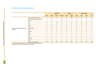 3.4- Gehien irakurritako egunkariak


                                                                                                                                                                                LURRALDEA                      SEXUA                    ADIN TALDEAK
                                                                                                                                                                                                                   Emaku-
                                                                                                                                                               GUZT.    Araba     Bizkaia   Gipuzkoa   Gizona                  15-29   30-45    46-64   >=65
                                                                                                                                                                                                                       mea
                                                                                                                   El Correo Español/Diario Vasco               77       82         77         74        76             79      75      78       76      77
                                                                                                                   Diario Noticias de Álava/Noticias de Gi-
                                                                                                                                                                11       29         1          20        11             11      8       11       12      13
                                                                                                                   puzkoa
Prospekzio Soliologikoen Kabinetea-Eusko Jaurlaritzko Lehendakaritza




                                                                                                                   Deia                                         11        4         19         1         11             11      7       9        12      15
                                                                                                                   Gara                                          9        6         8          12        9              8       12      10       10      5
                                                                                                                   El País                                       8       10         8          8         8              8       5       9        11      4
                                                                                                                   Marca                                         7       10         7          6         12             0       10      8         6      5

                                                                       ZEIN EGUNKARI IRAKURTZEN DUZU               Doako prentsa                                 6        0         11         0         5              7       7       8         4      4
                                                                       GEHIEN?                                     Berria                                        5        2         3          9         5              5       10      4         4      2
                                                                                                                   El Mundo                                      4        4         6          3         4              5       2       5         6      3
                                                                                                                   Hitza                                         2        0         0          5         1              2       3       2         1      1
                                                                                                                   Público                                       1        2         1          1         1              1       2       1         1      1
                                                                                                                   ABC                                           1        1         1          1         1              0       1       0         1      1
                                                                                                                   La Razón                                      0        0         1          0         0              1       0       0         0      1
                                                                                                                   Beste bat                                     5        3         7          5         8              2       9       6         5      3
                                                                                                                   Ed/Ee                                         1        1         2          1         1              2       1       2         1      2
                                                                                                                   n (Absolutu haztatu gabeak)                 (1474)   (343)      (707)     (424)     (818)           (656)   (242)   (467)    (456)   (309)
                                                                       Galdera hau egunkariak irakurtzen dituztenei bakarrik egin zaie (biztanleriaren %69).
                                                                       Ehunekoen batura ez da 100 bi erantzun eman ahal zirelako
                                          143
 