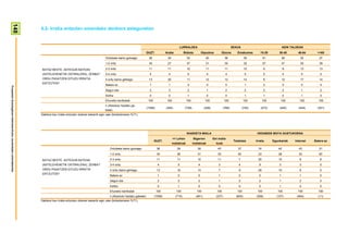 148

                                                                        4.2- Irratia entzuten emandako denbora astegunetan


                                                                                                                                                                                       LURRALDEA                                         SEXUA                                  ADIN TALDEAK
                                                                                                                                                            GUZT.           Araba           Bizkaia          Gipuzkoa          Gizona       Emakumea         15-29          30-45        46-64      >=65
                                                                                                                           Ordubete baino gutxiago           36              34               33                40                36                35           51             36        32         27
                                                                                                                           1-2 ordu                          34              27               37                31                35                32           27             37        30         39

                                                                         BATAZ BESTE, ASTEGUN BATEAN                       2-3 ordu                          11              11               10                11                11                10            6             9         13         13
                                                                         (ASTELEHENETIK OSTIRALERA), ZENBAT                3-4 ordu                           4               4               5                  4                4                 5             5             4          5          5
                                                                         ORDU PASATZEN DITUZU IRRATIA                      4 ordu baino gehiago              13              20               11                12                12                14            6             12        17         14
                                                                         ENTZUTEN?
                                                                                                                           Batere ez                          1               1               0                  0                0                 1             2             0          0          0
Prospekzio Soziologikoen Kabinetea-Eusko Jaurlaritzako Lehendakaritza




                                                                                                                           Segun eta                          2               3               2                  1                2                 2             2             2          1          2
                                                                                                                           Ed/Ee                              0               0               1                  0                0                 1             1             0          1          0
                                                                                                                           Ehuneko bertikalak                100             100              100              100               100              100            100         100          100       100
                                                                                                                           n (Absolutu haztatu ga-
                                                                                                                                                            (1508)          (354)            (728)             (426)             (766)            (742)         (273)       (440)        (444)      (351)
                                                                                                                           beak)
                                                                        Galdera hau irratia entzuten dutenei bakarrik egin zaie (biztanleriaren %71).




                                                                                                                                                                                              IKASKETA MAILA                                               HEDABIDE MOTA GUSTUKOENA
                                                                                                                                                                                   <= Lehen          Bigarren          Goi maila-
                                                                                                                                                                   GUZT.                                                                  Telebista       Irratia       Egunkariak     Internet   Batere ez
                                                                                                                                                                                  mailakoak          mailakoak           koak
                                                                                                                              Ordubete baino gutxiago                36               29                39                43                 37             16             42            43          31
                                                                                                                              1-2 ordu                               34               36                31                33                 40             23             28            33          63

                                                                         BATAZ BESTE, ASTEGUN BATEAN                          2-3 ordu                               11               11                10                11                 7              20             10             9          6
                                                                         (ASTELEHENETIK OSTIRALERA), ZENBAT                   3-4 ordu                               4                5                 4                  3                 4              9               3             3          0
                                                                         ORDU PASATZEN DITUZU IRRATIA                         4 ordu baino gehiago                   13               16                13                 7                 9              28             15             9          0
                                                                         ENTZUTEN?
                                                                                                                              Batere ez                              1                0                 0                  1                 0              0               1             1          0
                                                                                                                              Segun eta                              2                2                 2                  1                 2              2               1             2          0
                                                                                                                              Ed/Ee                                  0                1                 0                  0                 0              0               1             0          0
                                                                                                                              Ehuneko bertikalak                     100             100               100                100               100            100             100           100        100
                                                                                                                              n (Absolutu haztatu gabeak)          (1508)           (710)              (461)             (337)              (600)         (306)           (107)         (464)       (11)
                                                                        Galdera hau irratia entzuten dutenei bakarrik egin zaie (biztanleriaren %71).
 