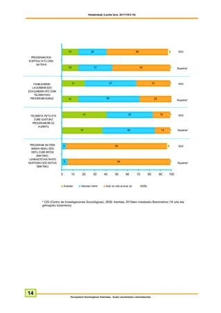 Hedabideak (Landa lana: 2011/10/3-10)




P ROGRA M A ZIOA KONTSULTA TU
                                          15                 26                                      56                             3        EAE
        GIDA B A TEA N
    PROGRAMAZIOA
   KONTSULTATU GIDA
       BATEAN
                                          15                   31                                         53                            1   Espainia*


FA M ILIA REKIN, LA GUNEKIN EDO
    EZA GUNEKIN HITZ EGIN
        FAMILIAREKIN,
  TELEB ISTA KO P ROGRA M EI
                                               21                             47                                        31              1    EAE
             B URUZ
       LAGUNEKIN EDO
   EZAGUNEKIN HITZ EGIN
      TELEBISTAKO
    PROGRAMEI BURUZ                       15                               56                                            29
                                                                                                                                            Espainia*



   TELEB ISTA P IZTU ETA ZURE
   GUSTUKO P ROGRA M A RIK EZ                         41                                      42                              16        1    EAE
     TELEBISTA PIZTU ETA
            A URKITU
       ZURE GUSTUKO
      PROGRAMARIK EZ
          AURKITU
                                                    37                                       48                                14       1   Espainia*


 P ROGRA M A B A TERA SM SA K
B IDA LI EDO DEITU ZURE IRITZIA
     PROGRAMA BATERA
   EM A TEKO, LEHIA KETETA N          4                                            92                                               3        EAE
      SMSAK BIDALI EDO
P A RTE HA RTZEKO EDO B OTOA
           EM A TEKO
      DEITU ZURE IRITZIA
         EMATEKO,
    LEHIAKETETAN PARTE
                                      5                                             94                                                  1
   HARTZEKO EDO BOTOA                                                                                                                       Espainia*
         EMATEKO

                                  0        10        20        30        40        50       60        70           80         90    100


                                      Askotan       Noizean behin         Inoiz ez edo ia inoiz ez         Ed/Ee




               * CIS (Centro de Investigaciones Sociológicas), 2836. ikerketa, 2010eko maiatzeko Barometroa (18 urte eta
               gehiagoko biztanleria).




  14
                                           Perospekzio Soziologikoen Kabinetea - Eusko Jaurlaritzako Lehendakaritza
 