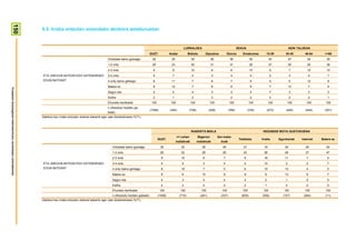 150

                                                                        4.3- Irratia entzuten emandako denbora asteburuetan


                                                                                                                                                                                       LURRALDEA                                         SEXUA                                  ADIN TALDEAK
                                                                                                                                                            GUZT.           Araba           Bizkaia          Gipuzkoa          Gizona       Emakumea         15-29          30-45        46-64      >=65
                                                                                                                           Ordubete baino gutxiago           35              35               35                36                36                35           43             37        34         30
                                                                                                                           1-2 ordu                          29              23               30                31                31                28           27             29        26         36
                                                                                                                           2-3 ordu                           9               9               10                 8                8                 10            6             7         12         10
                                                                         ETA JAIEGUN BATEAN EDO ASTEBURUKO                 3-4 ordu                           4               7               4                  3                4                 4             2             3          4          7
                                                                         EGUN BATEAN?                                      4 ordu baino gehiago               8              11               7                  8                7                 9             4             5         12          9
                                                                                                                           Batere ez                          8              12               7                  8                8                 8             7             13         7          4
Prospekzio Soziologikoen Kabinetea-Eusko Jaurlaritzako Lehendakaritza




                                                                                                                           Segun eta                          4               4               4                  3                4                 4             7             3          3          3
                                                                                                                           Ed/Ee                              2               1               2                  3                2                 2             4             2          2          1
                                                                                                                           Ehuneko bertikalak                100             100              100              100               100              100            100         100          100       100
                                                                                                                           n (Absolutu haztatu ga-
                                                                                                                                                            (1508)          (354)            (728)             (426)             (766)            (742)         (273)       (440)        (444)      (351)
                                                                                                                           beak)
                                                                        Galdera hau irratia entzuten dutenei bakarrik egin zaie (biztanleriaren %71).



                                                                                                                                                                                              IKASKETA MAILA                                               HEDABIDE MOTA GUSTUKOENA
                                                                                                                                                                                   <= Lehen          Bigarren          Goi maila-
                                                                                                                                                                   GUZT.                                                                  Telebista       Irratia       Egunkariak     Internet   Batere ez
                                                                                                                                                                                  mailakoak          mailakoak           koak
                                                                                                                              Ordubete baino gutxiago                35               30                36                45                 37             18             34            45          40
                                                                                                                              1-2 ordu                               29               32                28                26                 33             26             26            27          47
                                                                                                                              2-3 ordu                               9                10                9                  7                 6              18             11             7          0
                                                                         ETA JAIEGUN BATEAN EDO ASTEBURUKO                    3-4 ordu                               4                5                 3                  4                 4              10              2             2          7
                                                                         EGUN BATEAN?                                         4 ordu baino gehiago                   8                10                7                  5                 6              19             10             4          0
                                                                                                                              Batere ez                              8                6                 10                 8                 9              6              13             8          7
                                                                                                                              Segun eta                              4                3                 4                  4                 4              2               1             5          0
                                                                                                                              Ed/Ee                                  2                2                 2                  2                 2              1               5             2          0
                                                                                                                              Ehuneko bertikalak                     100             100               100                100               100            100             100           100        100
                                                                                                                              n (Absolutu haztatu gabeak)          (1508)           (710)              (461)             (337)              (600)         (306)           (107)         (464)       (11)
                                                                        Galdera hau irratia entzuten dutenei bakarrik egin zaie (biztanleriaren %71).
 