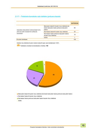 Hedabideak (Landa lana: 2011/10/3-10)




2.1.7 – Telebista banakako edo taldeko jarduera bezala


                                                                                                      GUZTIZKOAK

                                                      Batzuetan bakarrik ikusten duzu telebista eta
                                                      beste batzuetan beste pertsona batzuekin            56
 ONDOREN IRAKURRIKO DIZKIZUDANETATIK,                 batera
 ZEIN DA ZURE EGOERATIK HURBILEN                      Normalean bakarrik ikusten duzu telebista           25
 DAGOENA?                                             Normalean beste pertsona batzuekin batera
                                                                                                          18
                                                      ikusten duzu telebista
                                                      Ed/Ee                                               1
 Ehuneko bertikalak                                                                                      100

 Galdera hau telebista ikusten dutenei bakarrik egin zaie (biztaleriaren %97).

       Taldekako emaitzak kontsultatzeko orrialdea: 100




                                                      1
                                     18




                                                                        56

                               25




   Batzuetan bakarrik ikusten duzu telebista eta beste batzuetan beste pertsona batzuekin batera
   Normalean bakarrik ikusten duzu telebista
   Normalean beste pertsona batzuekin batera ikusten duzu telebista
   Ed/Ee




                                                                                                                   15
                         Prospekzio Soziologikoen Kabinetea – Eusko Jaurlaritzako Lehendakaritza
 