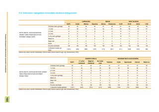 5.3- Interneten nabigatzen emandako denbora astegunetan


                                                                                                                                                                                     LURRALDEA                                         SEXUA                                  ADIN TALDEAK
                                                                                                                                                          GUZT.           Araba           Bizkaia          Gipuzkoa          Gizona       Emakumea         15-29          30-45        46-64      >=65
                                                                                                                         Ordubete baino gutxiago           30              33               30                30                27                34           21             32        37         38
                                                                                                                         1-2 ordu                          41              39               41                42                42                41           45             39        39         47
                                                                                                                         2-3 ordu                          12              13               11                12                14                9            14             11        10          8
                                                                        BATEZ BESTE, ASTEGUN BATEAN,
                                                                                                                         3-4 ordu                           5               6               4                  7                7                 3             9             4          3          1
Prospekzio Soliologikoen Kabinetea-Eusko Jaurlaritzko Lehendakaritza




                                                                        ZENBAT ORDU PASATZEN DITUZU
                                                                                                                         4 ordu baino gehiago               9               6               10                 8                9                 9            10             11         7          0
                                                                        INTERNET ERABILTZEN?
                                                                                                                         Batere ez                          0               0               1                  0                0                 1             0             1          0          0
                                                                                                                         Segun eta                          2               3               3                  1                1                 3             1             2          3          7
                                                                                                                         Ed/Ee                              0               0               0                  0                0                 0             0             0          0          0
                                                                                                                         Ehuneko bertikalak                100             100              100              100               100              100            100         100          100       100
                                                                                                                         n (Absolutu haztatu ga-
                                                                                                                                                          (1351)          (292)            (684)             (375)             (710)            (641)         (411)       (539)        (333)      (68)
                                                                                                                         beak)
                                                                       Galdera hau azken hamabi hilabeteetan Internet erabili dutenei bakarrik egin zaie (biztanleriaren %63).



                                                                                                                                                                                            IKASKETA MAILA                                               HEDABIDE MOTA GUSTUKOENA
                                                                                                                                                                                 <= Lehen          Bigarren          Goi maila-
                                                                                                                                                                 GUZT.                                                                  Telebista       Irratia       Egunkariak     Internet   Batere ez
                                                                                                                                                                                mailakoak          mailakoak           koak
                                                                                                                            Ordubete baino gutxiago                30               31                32                27                 43             47             43            16          39
                                                                                                                            1-2 ordu                               41               42                40                43                 38             34             39            45          51
                                                                                                                            2-3 ordu                               12               12                12                10                 7              4              10            16          10
                                                                        BATEZ BESTE, ASTEGUN BATEAN, ZENBAT
                                                                                                                            3-4 ordu                               5                5                 6                  5                 3              1               0             8          0
                                                                        ORDU PASATZEN DITUZU INTERNET
                                                                        ERABILTZEN?                                         4 ordu baino gehiago                   9                8                 7                 13                 4              10              6            13          0
                                                                                                                            Batere ez                              0                0                 1                  0                 1              0               0             0          0
                                                                                                                            Segun eta                              2                2                 3                  2                 3              3               2             2          0
                                                                                                                            Ed/Ee                                  0                0                 0                  0                 0              1               0             0          0
                                                                                                                            Ehuneko bertikalak                     100             100               100                100               100            100             100           100        100
                                                                                                                            n (Absolutu haztatu gabeak)          (1351)           (425)              (513)             (413)              (456)         (134)            (75)         (659)        (9)
                                                                       Galdera hau azken hamabi hilabeteetan Internet erabili dutenei bakarrik egin zaie (biztanleriaren %63).
                                          165
 