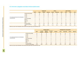 5.4- Interneten nabigatzen emandako denbora asteburuetan


                                                                                                                                                                                     LURRALDEA                                         SEXUA                                  ADIN TALDEAK
                                                                                                                                                          GUZT.           Araba           Bizkaia          Gipuzkoa          Gizona       Emakumea         15-29          30-45        46-64      >=65
                                                                                                                         Ordubete baino gutxiago           33              33               31                35                29                37           23             36        36         46
                                                                                                                         1-2 ordu                          30              28               32                28                32                29           31             29        32         29
                                                                                                                         2-3 ordu                          12              11               12                12                13                11           17             10        10          3
                                                                        ETA JAIEGUN BATEAN EDO ASTEBURUKO                3-4 ordu                           6               7               5                  6                7                 5             9             5          4          2
Prospekzio Soliologikoen Kabinetea-Eusko Jaurlaritzko Lehendakaritza




                                                                        EGUN BATEAN?                                     4 ordu baino gehiago               7               6               7                  7                8                 6            10             7          4          1
                                                                                                                         Batere ez                          7              10               6                  7                6                 8             4             8          8          7
                                                                                                                         Segun eta                          5               3               6                  3                5                 4             3             5          5          5
                                                                                                                         Ed/Ee                              1               1               1                  2                1                 1             1             0          1          7
                                                                                                                         Ehuneko bertikalak                100             100              100              100               100              100            100         100          100       100
                                                                                                                         n (Absolutu haztatu ga-
                                                                                                                                                          (1351)          (292)            (684)             (375)             (710)            (641)         (411)       (539)        (333)      (68)
                                                                                                                         beak)
                                                                       Galdera hau azken hamabi hilabeteetan Internet erabili dutenei bakarrik egin zaie (biztanleriaren %63).



                                                                                                                                                                                            IKASKETA MAILA                                               HEDABIDE MOTA GUSTUKOENA
                                                                                                                                                                                 <= Lehen          Bigarren          Goi maila-
                                                                                                                                                                 GUZT.                                                                  Telebista       Irratia       Egunkariak     Internet   Batere ez
                                                                                                                                                                                mailakoak          mailakoak           koak
                                                                                                                            Ordubete baino gutxiago                33               30                33                35                 40             59             38            23          31
                                                                                                                            1-2 ordu                               30               26                32                32                 31             19             32            32          52
                                                                                                                            2-3 ordu                               12               16                12                 8                 8              7               7            16          0
                                                                        ETA JAIEGUN BATEAN EDO ASTEBURUKO                   3-4 ordu                               6                6                 5                  7                 2              1               0             9          0
                                                                        EGUN BATEAN?                                        4 ordu baino gehiago                   7                9                 6                  6                 2              2               3            12          0
                                                                                                                            Batere ez                              7                8                 7                  5                 9              8              10             4          18
                                                                                                                            Segun eta                              5                4                 5                  5                 6              3               5             4          0
                                                                                                                            Ed/Ee                                  1                1                 1                  2                 1              1               4             1          0
                                                                                                                            Ehuneko bertikalak                     100             100               100                100               100            100             100           100        100
                                                                                                                            n (Absolutu haztatu gabeak)          (1351)           (425)              (513)             (413)              (456)         (134)            (75)         (659)        (9)
                                                                       Galdera hau azken hamabi hilabeteetan Internet erabili dutenei bakarrik egin zaie (biztanleriaren %63).
                                          167
 