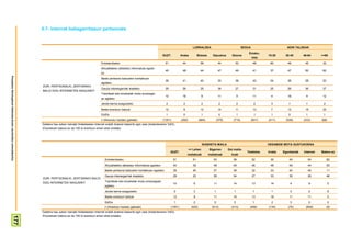 5.7- Internet baliagarritasun pertsonala


                                                                                                                                                                                                LURRALDEA                                SEXUA                       ADIN TALDEAK
                                                                                                                                                                                                                                             Emaku-
                                                                                                                                                                       GUZT.          Araba          Bizkaia      Gipuzkoa      Gizona                   15-29      30-45       46-64      >=65
                                                                                                                                                                                                                                                 mea
                                                                                                                    Entretenitzeko                                      51             44               56             44         53              48      60          49         45         32
                                                                                                                    Aktualitateko albisteez informatuta egote-
                                                                                                                                                                        45             48               44             47         49              41      37          47         50         60
                                                                                                                    ko
Prospekzio Soliologikoen Kabinetea-Eusko Jaurlaritzko Lehendakaritza




                                                                                                                    Beste pertsona batzuekin kontaktuan
                                                                                                                                                                        39             41               40             35         36              42      54          36         28         20
                                                                                                                    egoteko
                                                                       ZURI, PERTSONALKI, ZERTARAKO
                                                                                                                    Gauza interesgarriak ikasteko                       29             26               25             36         27              31      25          26         36         37
                                                                       BALIO DIZU INTERNETEK NAGUSIKI?
                                                                                                                    Tramiteak edo erosketak modu erosoago-
                                                                                                                                                                        10             16                8             11            9            11       4          16         9          12
                                                                                                                    an egiteko
                                                                                                                    Jende berria ezagutzeko                              2              2                2               2           2            2        3          1          1          2
                                                                                                                    Beste erantzun batzuk                               12              9               12             14         11              13       7          13         15         22
                                                                                                                    Ed/Ee                                                1              0                1               0           1            1        1          0          1          1
                                                                                                                    n (Absolutu haztatu gabeak)                        (1351)         (292)            (684)        (375)        (710)           (641)   (411)       (539)      (333)      (68)
                                                                       Galdera hau azken hamabi hilabeteetan Internet erabili dutenei bakarrik egin zaie (biztanleriaren %63).
                                                                       Ehunekoen batura ez da 100 bi erantzun eman ahal zirelako




                                                                                                                                                                                                         IKASKETA MAILA                                  HEDABIDE MOTA GUSTUKOENA
                                                                                                                                                                                              <= Lehen         Bigarren      Goi maila-
                                                                                                                                                                             GUZT.                                                          Telebista    Irratia   Egunkariak   Internet   Batere ez
                                                                                                                                                                                            mailakoak          mailakoak       koak
                                                                                                                         Entretenitzeko                                         51              61                53            38               52        30          40            54          82
                                                                                                                         Aktualitateko albisteez informatuta egoteko            45              39                48            49               46        46          49            44          52
                                                                                                                         Beste pertsona batzuekin kontaktuan egoteko            39              40                37            39               32        33          45            45          11
                                                                                                                         Gauza interesgarriak ikasteko                          29              25                28            34               27        33          30            29          46
                                                                       ZURI, PERTSONALKI, ZERTARAKO BALIO
                                                                                                                         Tramiteak edo erosketak modu erosoagoan
                                                                       DIZU INTERNETEK NAGUSIKI?                                                                                10               6                11            14               13        14          4              9           0
                                                                                                                         egiteko
                                                                                                                         Jende berria ezagutzeko                                2                3                1              1                1        1           3              2           9
                                                                                                                         Beste erantzun batzuk                                  12               9                11            16               13        18          11            11           0
                                                                                                                         Ed/Ee                                                  1                2                0              0                1        2           3              0           0
                                                                                                                         n (Absolutu haztatu gabeak)                         (1351)            (425)             (513)         (413)          (456)      (134)        (75)       (659)           (9)
                                                                       Galdera hau azken hamabi hilabeteetan Internet erabili dutenei bakarrik egin zaie (biztanleriaren %63).
                                                                       Ehunekoen batura ez da 100 bi erantzun eman ahal zirelako
                                          177
 