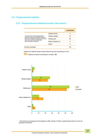 Hedabideak (Landa lana: 2011/10/3-10)




2.2 – Programazioaren kalitatea


    2.2.1 – Programazioaren kalitateari buruzko iritzi orokorra


                                                                                                      GUZTIZKOAK

                                                                  Kalitate handia                         4
                  TELEBISTAKO PROGRAMAZIOARI                      Nahikoa kalitate                        27
                  BURUZ, ORO HAR, ESANGO ZENUKE
                  KALITATE HANDIA, NAHIKOA KALITATE,              Kalitate gutxi                          56
                  KALITATE GUTXI EDO BATERE
                  KALITATERIK EZ DUELA?                           Batere kalitaterik ez                   11
                                                                  Ed/Ee                                   2

                 Ehuneko bertikalak                                                                       100


                Galdera hau telebista ikusten dutenei bakarrik egin zaie (biztanleriaren %97).

                      Taldekako emaitzak kontsultatzeko orrialdea: 102




                                    4
             Kalitate handia
                                    2



                                                    27
            Nahikoa kalitate
                                                  24



                                                                    56                                               EAE
               Kalitate gutxi
                                                                  52                                                 Espainia*



                                        11
        Batere kalitaterik ez
                                             17



                                    2
                       Ed/Ee
                                    5


                                0             10           20          30           40           50             60




        * CIS (Centro de Investigaciones Sociológicas), 2836. ikerketa, 2010eko maiatzeko Barometroa (18 urte eta
        gehiagoko biztanleria).




                                                                                                                                 17
                                Prospekzio Soziologikoen Kabinetea – Eusko Jaurlaritzako Lehendakaritza
 