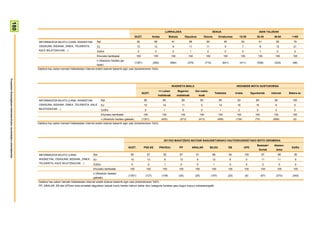 180


                                                                                                                                                                                               LURRALDEA                                              SEXUA                                               ADIN TALDEAK
                                                                                                                                                                GUZT.              Araba            Bizkaia            Gipuzkoa             Gizona          Emakumea               15-29              30-45          46-64        >=65

                                                                         INFORMAZIOA BILATU (LANA, IKASKETAK,               Bai                                  90                 88                91                  88                   89                   90                 93                 91          85           79
                                                                         OSASUNA, BIDAIAK, ZINEA, TELEBISTA,                Ez                                   10                 12                9                   11                   11                   9                   7                 8           15           21
                                                                         KALE BILATZAILEAK…)                                Ed/Ee                                 0                  0                0                   1                    0                    0                   0                 1            0            0
                                                                                                                            Ehuneko bertikalak                   100                100              100                 100                  100                 100                  100             100            100         100
                                                                                                                            n (Absolutu haztatu ga-
                                                                                                                                                                (1351)             (292)             (684)              (375)                 (710)               (641)               (411)           (539)          (333)        (68)
                                                                                                                            beak)
                                                                        Galdera hau azken hamabi hilabeteetan Internet erabili dutenei bakarrik egin zaie (biztanleriaren %63).
Prospekzio Soziologikoen Kabinetea-Eusko Jaurlaritzako Lehendakaritza




                                                                                                                                                                                                      IKASKETA MAILA                                                             HEDABIDE MOTA GUSTUKOENA
                                                                                                                                                                                          <= Lehen           Bigarren           Goi maila-
                                                                                                                                                                       GUZT.                                                                           Telebista                Irratia           Egunkariak       Internet     Batere ez
                                                                                                                                                                                         mailakoak           mailakoak                koak

                                                                         INFORMAZIOA BILATU (LANA, IKASKETAK,                     Bai                                    90                  85                 89                     95                    85                   83                 84              94           100
                                                                         OSASUNA, BIDAIAK, ZINEA, TELEBISTA, KALE                 Ez                                     10                  14                 11                     5                     14                   16                 16               6            0
                                                                         BILATZAILEAK…)                                           Ed/Ee                                  0                   1                     0                   0                     1                    2                   0               0            0
                                                                                                                                  Ehuneko bertikalak                     100                100                100                    100                   100                  100                 100             100          100
                                                                                                                                  n (Absolutu haztatu gabeak)          (1351)               (425)              (513)                  (413)                 (456)               (134)                (75)           (659)          (9)
                                                                        Galdera hau azken hamabi hilabeteetan Internet erabili dutenei bakarrik egin zaie (biztanleriaren %63).




                                                                                                                                                                                              2011KO MAIATZEKO BATZAR NAGUSIETARAKO HAUTESKUNDEETAKO BOTO OROIMENA
                                                                                                                                                                                                                                                                                                      Besteak+       Absten-
                                                                                                                                                        GUZT.            PSE-EE            PNV/EAJ            PP              ARALAR                BILDU                EB                 UPD                                   Ed/Ee
                                                                                                                                                                                                                                                                                                          Zuriak       tzioa

                                                                         INFORMAZIOA BILATU (LANA,                     Bai                                90                  87             92                87               91                    88                  94                100               87          89       90
                                                                         IKASKETAK, OSASUNA, BIDAIAK, ZINEA,           Ez                                 10                  13              6                13                 9                   12                  6                  0                11          11        9
                                                                         TELEBISTA, KALE BILATZAILEAK…)                Ed/Ee                              0                    0              1                0                  0                   1                   0                  0                 2           0        0
                                                                                                                       Ehuneko bertikalak                100                 100             100              100               100                   100                100                100             100           100      100
                                                                                                                       n (Absolutu haztatu
                                                                                                                                                        (1351)            (127)             (159)             (35)              (25)                (197)                (25)               (6)             (67)      (370)       (340)
                                                                                                                       gabeak)
                                                                        Galdera hau azken hamabi hilabeteetan Internet erabili dutenei bakarrik egin zaie (biztanleriaren %63).
                                                                        PP, ARALAR, EB eta UPDren boto-emaileei dagozkien datuak kontu handiz irakurri behar dira, kategoria horietan jaso dugun kopuru eskasarengatik
 