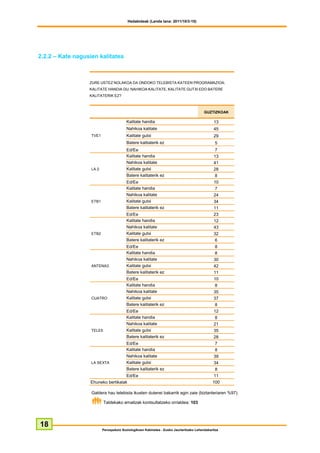 Hedabideak (Landa lana: 2011/10/3-10)




2.2.2 – Kate nagusien kalitatea



                  ZURE USTEZ NOLAKOA DA ONDOKO TELEBISTA KATEEN PROGRAMAZIOA:
                  KALITATE HANDIA DU, NAHIKOA KALITATE, KALITATE GUTXI EDO BATERE
                  KALITATERIK EZ?



                                                                                         GUZTIZKOAK

                                         Kalitate handia                                       13
                                         Nahikoa kalitate                                      45
                   TVE1                  Kalitate gutxi                                        29
                                         Batere kalitaterik ez                                  5
                                         Ed/Ee                                                 7
                                         Kalitate handia                                      13
                                         Nahikoa kalitate                                     41
                   LA 2                  Kalitate gutxi                                       28
                                         Batere kalitaterik ez                                 8
                                         Ed/Ee                                                10
                                         Kalitate handia                                       7
                                         Nahikoa kalitate                                     24
                   ETB1                  Kalitate gutxi                                       34
                                         Batere kalitaterik ez                                11
                                         Ed/Ee                                                23
                                         Kalitate handia                                      12
                                         Nahikoa kalitate                                     43
                   ETB2                  Kalitate gutxi                                       32
                                         Batere kalitaterik ez                                 6
                                         Ed/Ee                                                 8
                                         Kalitate handia                                       8
                                         Nahikoa kalitate                                     30
                   ANTENA3               Kalitate gutxi                                       42
                                         Batere kalitaterik ez                                11
                                         Ed/Ee                                                10
                                         Kalitate handia                                       8
                                         Nahikoa kalitate                                     35
                   CUATRO                Kalitate gutxi                                       37
                                         Batere kalitaterik ez                                 8
                                         Ed/Ee                                                12
                                         Kalitate handia                                       8
                                         Nahikoa kalitate                                     21
                   TELE5                 Kalitate gutxi                                       35
                                         Batere kalitaterik ez                                28
                                         Ed/Ee                                                 7
                                         Kalitate handia                                       8
                                         Nahikoa kalitate                                     39
                   LA SEXTA              Kalitate gutxi                                       34
                                         Batere kalitaterik ez                                 8
                                     Ed/Ee                                                    11
                   Ehuneko bertikalak                                                         100

                   Galdera hau telebista ikusten dutenei bakarrik egin zaie (biztanleriaren %97).

                           Taldekako emaitzak kontsultatzeko orrialdea: 103




18
                          Perospekzio Soziologikoen Kabinetea - Eusko Jaurlaritzako Lehendakaritza
 