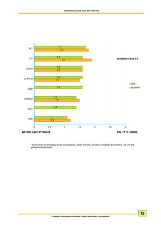 Hedabideak (Landa lana: 2011/10/3-10)




                                      1,7
    TVE1
                                       1,8


                                    1,6
     La2                                                                                                 Batezbestekoa 0-3
                                          1,9


                                    1,6
   Cuatro
                                    1,6


                                   1,6
 La Sexta
                                  1,5
                                                                                                                    EAE
                                    1,6                                                                             Espainia*
    ETB2


                                1,4
 Antena3
                                  1,5


                                1,4
    ETB1


                          1,1
    Tele5
                           1,2


            0           0,5                  1                1,5                 2                2,5         3

BATERE KALITATERIK EZ                                                                                    KALITATE HANDIA




       * CIS (Centro de Investigaciones Sociológicas), 2836. ikerketa, 2010eko maiatzeko Barometroa (18 urte eta
       gehiagoko biztanleria).




                                                                                                                                19
                              Prospekzio Soziologikoen Kabinetea – Eusko Jaurlaritzako Lehendakaritza
 
