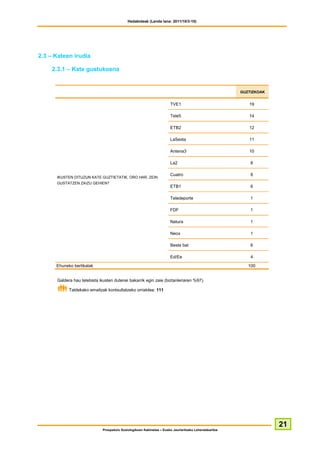 Hedabideak (Landa lana: 2011/10/3-10)




2.3 – Kateen irudia

    2.3.1 – Kate gustukoena


                                                                                                        GUZTIZKOAK


                                                                       TVE1                                19

                                                                       Tele5                               14

                                                                       ETB2                                12

                                                                       LaSexta                             11

                                                                       Antena3                             10

                                                                       La2                                  8

                                                                       Cuatro                               8
      IKUSTEN DITUZUN KATE GUZTIETATIK, ORO HAR, ZEIN
      GUSTATZEN ZAIZU GEHIEN?
                                                                       ETB1                                 6

                                                                       Teledeporte                          1

                                                                       FDF                                  1

                                                                       Natura                               1

                                                                       Neox                                 1

                                                                       Beste bat                            6

                                                                       Ed/Ee                                4

      Ehuneko bertikalak                                                                                   100


      Galdera hau telebista ikusten dutenei bakarrik egin zaie (biztanleriaren %97).

            Taldekako emaitzak kontsultatzeko orrialdea: 111




                                                                                                                     21
                              Prospekzio Soziologikoen Kabinetea – Eusko Jaurlaritzako Lehendakaritza
 