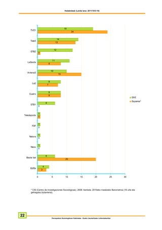 Hedabideak (Landa lana: 2011/10/3-10)




                                                            19
        TVE1
                                                                    24


                                                    14
        Tele5
                                                   13


                                                  12
         ETB2
                     1


                                              11
      LaSexta
                                         8


                                             10
     Antena3
                                                       15


                                         8
          La2
                                     7


                                         8
       Cuatro
                                         8
                                                                                                                             EAE
                                                                                                                             Espainia*
                                 6
         ETB1
                     0


                     1
 Teledeporte
                     1


                     1
          FDF
                     0


                     1
       Natura
                     0


                     1
         Neox
                     0


                                 6
     Beste bat
                                                             20


                             4
        Ed/Ee
                         3


                 0                           5               10                15                20                25   30




         * CIS (Centro de Investigaciones Sociológicas), 2836. ikerketa, 2010eko maiatzeko Barometroa (18 urte eta
         gehiagoko biztanleria).




22
                                             Perospekzio Soziologikoen Kabinetea - Eusko Jaurlaritzako Lehendakaritza
 