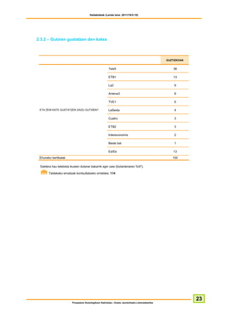 Hedabideak (Landa lana: 2011/10/3-10)




2.3.2 – Gutxien gustatzen den katea



                                                                                                   GUZTIZKOAK


                                                        Tele5                                          38

                                                        ETB1                                           13

                                                        La2                                            9

                                                        Antena3                                        8

                                                        TVE1                                           6

 ETA ZEIN KATE GUSTATZEN ZAIZU GUTXIEN?                 LaSexta                                        4

                                                        Cuatro                                         3

                                                        ETB2                                           3

                                                        Intereconomía                                  2

                                                        Beste bat                                      1

                                                        Ed/Ee                                          13

 Ehuneko bertikalak                                                                                   100

 Galdera hau telebista ikusten dutenei bakarrik egin zaie (biztanleriaren %97).

       Taldekako emaitzak kontsultatzeko orrialdea: 114




                                                                                                                23
                         Prospekzio Soziologikoen Kabinetea – Eusko Jaurlaritzako Lehendakaritza
 