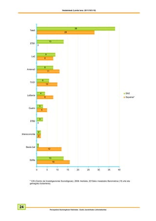 Hedabideak (Landa lana: 2011/10/3-10)




                                                                         38
        Tele5
                                                            28



                                          13
         ETB1
                     0



                                 9
          La2
                                 8



                                 8
      Antena3
                                     11



                             6
        TVE1
                                     10



                         4                                                                                                     EAE
      LaSexta
                                 8                                                                                             Espainia*



                         3
       Cuatro
                             5



                         3
         ETB2
                     0



                     2
 Intereconomía
                     2



                     1
     Beste bat
                                         12



                                          13
        Ed/Ee
                                               16


                 0                   5              10         15           20           25           30             35   40




        * CIS (Centro de Investigaciones Sociológicas), 2836. ikerketa, 2010eko maiatzeko Barometroa (18 urte eta
        gehiagoko biztanleria).




24
                                          Perospekzio Soziologikoen Kabinetea - Eusko Jaurlaritzako Lehendakaritza
 