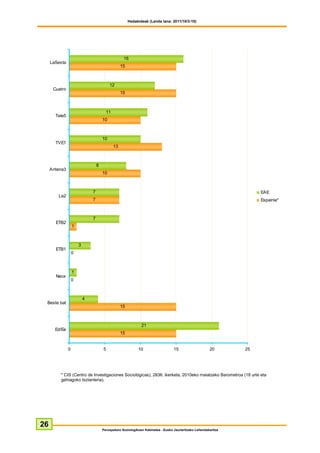 Hedabideak (Landa lana: 2011/10/3-10)




                                                    16
     LaSexta
                                                   15



                                            12
      Cuatro
                                                   15



                                         11
       Tele5
                                       10



                                       10
       TVE1
                                              13



                                   8
     Antena3
                                       10



                               7                                                                                       EAE
        La2
                               7                                                                                       Espainia*



                               7
       ETB2
                   1



                       3
       ETB1
                   0



                   1
       Neox
                   0



                           4
 Beste bat
                                                   15



                                                               21
       Ed/Ee
                                                   15


               0                       5                     10                    15                    20       25




         * CIS (Centro de Investigaciones Sociológicas), 2836. ikerketa, 2010eko maiatzeko Barometroa (18 urte eta
         gehiagoko biztanleria).




26
                                       Perospekzio Soziologikoen Kabinetea - Eusko Jaurlaritzako Lehendakaritza
 