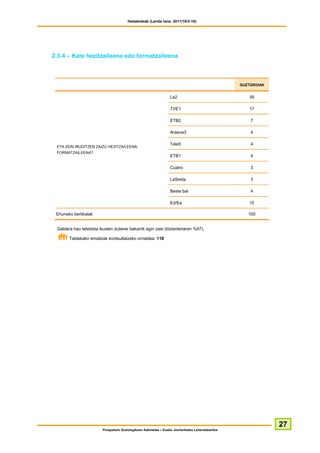 Hedabideak (Landa lana: 2011/10/3-10)




2.3.4 – Kate hezitzaileena edo formatzaileena



                                                                                                   GUZTIZKOAK


                                                                  La2                                 39

                                                                  TVE1                                17

                                                                  ETB2                                 7

                                                                  Antena3                              4

                                                                  Tele5                                4
 ETA ZEIN IRUDITZEN ZAIZU HEZITZAILEENA,
 FORMATZAILEENA?
                                                                  ETB1                                 4

                                                                  Cuatro                               3

                                                                  LaSexta                              3

                                                                  Beste bat                            4

                                                                  Ed/Ee                               15

 Ehuneko bertikalak                                                                                   100


 Galdera hau telebista ikusten dutenei bakarrik egin zaie (biztanleriaren %97).

       Taldekako emaitzak kontsultatzeko orrialdea: 118




                                                                                                                27
                         Prospekzio Soziologikoen Kabinetea – Eusko Jaurlaritzako Lehendakaritza
 