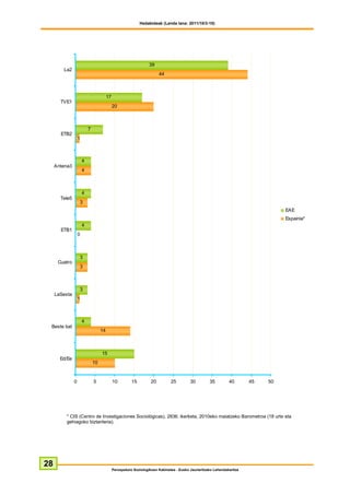 Hedabideak (Landa lana: 2011/10/3-10)




                                                                   39
        La2
                                                                         44



                                         17
       TVE1
                                              20



                           7
       ETB2
                   1



                       4
     Antena3
                       4



                       4
       Tele5
                   3
                                                                                                                                   EAE
                                                                                                                                   Espainia*
                       4
       ETB1
                   0



                   3
      Cuatro
                   3



                   3
     LaSexta
                   1



                       4
 Beste bat
                                    14



                                    15
       Ed/Ee
                               10


               0               5              10         15         20         25         30         35         40       45   50




         * CIS (Centro de Investigaciones Sociológicas), 2836. ikerketa, 2010eko maiatzeko Barometroa (18 urte eta
         gehiagoko biztanleria).




28
                                              Perospekzio Soziologikoen Kabinetea - Eusko Jaurlaritzako Lehendakaritza
 