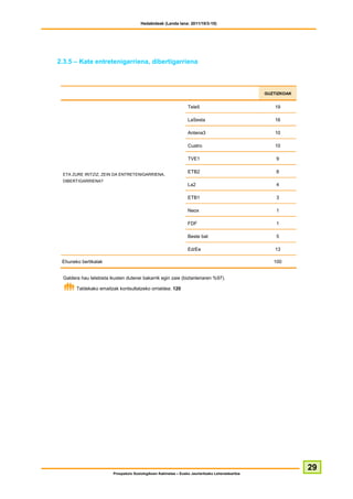 Hedabideak (Landa lana: 2011/10/3-10)




2.3.5 – Kate entretenigarriena, dibertigarriena



                                                                                                   GUZTIZKOAK


                                                                  Tele5                               19

                                                                  LaSexta                             16

                                                                  Antena3                             10

                                                                  Cuatro                              10

                                                                  TVE1                                 9

                                                                  ETB2                                 8
 ETA ZURE IRITZIZ, ZEIN DA ENTRETENIGARRIENA,
 DIBERTIGARRIENA?
                                                                  La2                                  4

                                                                  ETB1                                 3

                                                                  Neox                                 1

                                                                  FDF                                  1

                                                                  Beste bat                            5

                                                                  Ed/Ee                               13

 Ehuneko bertikalak                                                                                   100


 Galdera hau telebista ikusten dutenei bakarrik egin zaie (biztanleriaren %97).

       Taldekako emaitzak kontsultatzeko orrialdea: 120




                                                                                                                29
                         Prospekzio Soziologikoen Kabinetea – Eusko Jaurlaritzako Lehendakaritza
 