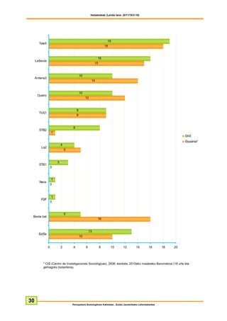 Hedabideak (Landa lana: 2011/10/3-10)




                                                                   19
       Tele5
                                                                  18


                                                          16
     LaSexta
                                                         15



                                           10
     Antena3
                                                     14


                                           10
      Cuatro
                                                12



                                       9
       TVE1
                                       9



                                   8
       ETB2
                   1
                                                                                                                        EAE
                                                                                                                        Espainia*
                           4
        La2
                               5



                       3
       ETB1
                   0


                   1
       Neox
                   0



                   1
        FDF
                   0


                               5
 Beste bat
                                                          16



                                                    13
       Ed/Ee
                                           10


               0           2       4            6             8        10      12         14         16       18   20




          * CIS (Centro de Investigaciones Sociológicas), 2836. ikerketa, 2010eko maiatzeko Barometroa (18 urte eta
          gehiagoko biztanleria).




30
                                   Perospekzio Soziologikoen Kabinetea - Eusko Jaurlaritzako Lehendakaritza
 
