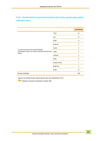 Hedabideak (Landa lana: 2011/10/3-10)




2.3.6 – Gizartearekiko konpromiso handiena duen katea, gizarte gaiez gehien
arduratzen dena



                                                                                                   GUZTIZKOAK


                                                                  TVE1                                21

                                                                  La2                                 12

                                                                  ETB2                                11

                                                                  Antena3                              5

                                                                  Cuatro                               5
 ETA ZEIN DA ZURE IRITZIZ GIZARTEAREKIN
 KONPROMETITUENA, GAI SOZIALEZ GEHIEN ARDURATZEN                  Tele5                                5
 DENA?
                                                                  LaSexta                              4

                                                                  ETB1                                 3

                                                                  Intereconomía                        1

                                                                  Beste bat                            3

                                                                  Ed/Ee                               31

 Ehuneko bertikalak                                                                                   100


 Galdera hau telebista ikusten dutenei bakarrik egin zaie (biztanleriaren %97).

       Taldekako emaitzak kontsultatzeko orrialdea: 123




                                                                                                                31
                         Prospekzio Soziologikoen Kabinetea – Eusko Jaurlaritzako Lehendakaritza
 