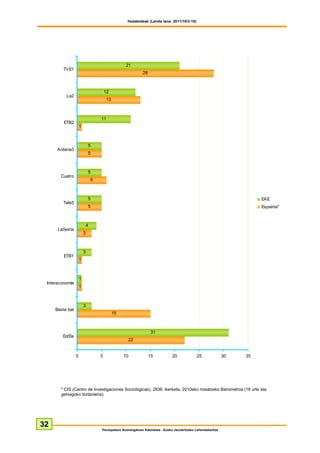 Hedabideak (Landa lana: 2011/10/3-10)




                                               21
        TVE1
                                                          28



                                     12
          La2
                                     13



                                 11
         ETB2
                     1



                             5
      Antena3
                             5



                             5
       Cuatro
                             6



                             5                                                                                        EAE
        Tele5
                             5                                                                                        Espainia*



                         4
      LaSexta
                         3



                         3
         ETB1
                     1



                     1
 Intereconomía
                     1



                         3
     Beste bat
                                          15



                                                               31
        Ed/Ee
                                                 22


                 0               5             10              15           20             25               30   35




       * CIS (Centro de Investigaciones Sociológicas), 2836. ikerketa, 2010eko maiatzeko Barometroa (18 urte eta
       gehiagoko biztanleria).




32
                                 Perospekzio Soziologikoen Kabinetea - Eusko Jaurlaritzako Lehendakaritza
 