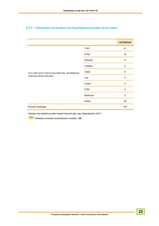 Hedabideak (Landa lana: 2011/10/3-10)




2.3.7 – Informazio neutralena eta inpartzialena ematen duen katea



                                                                                                   GUZTIZKOAK


                                                                  TVE1                                21

                                                                  ETB2                                10

                                                                  Antena3                              6

                                                                  LaSexta                              6

                                                                  Tele5                                6
 ETA ZURE USTEZ ZEIN DA NEUTRALENA, INFORMAZIOA
 EMATEAN INPARTZIALENA?
                                                                  La2                                  5

                                                                  Cuatro                               4

                                                                  ETB1                                 3

                                                                  Beste bat                            2

                                                                  Ed/Ee                               38

 Ehuneko bertikalak                                                                                   100


 Galdera hau telebista ikusten dutenei bakarrik egin zaie (biztanleriaren %97).

       Taldekako emaitzak kontsultatzeko orrialdea: 125




                                                                                                                33
                         Prospekzio Soziologikoen Kabinetea – Eusko Jaurlaritzako Lehendakaritza
 