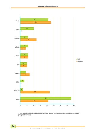 Hedabideak (Landa lana: 2011/10/3-10)




                                                  21
       TVE1
                                                      23



                                   10
       ETB2
                   0



                           6
     Antena3
                                       12



                           6
     LaSexta
                       4



                           6
       Tele5
                           6
                                                                                                                                 EAE
                                                                                                                                 Espainia*
                           5
        La2
                           5



                       4
      Cuatro
                               7



                       3
       ETB1
                   0



                   2
 Beste bat
                                                    22



                                                                          38
       Ed/Ee
                                                  21


               0                   5             10            15            20            25            30            35   40




          * CIS (Centro de Investigaciones Sociológicas), 2836. ikerketa, 2010eko maiatzeko Barometroa (18 urte eta
          gehiagoko biztanleria).




34
                                            Perospekzio Soziologikoen Kabinetea - Eusko Jaurlaritzako Lehendakaritza
 