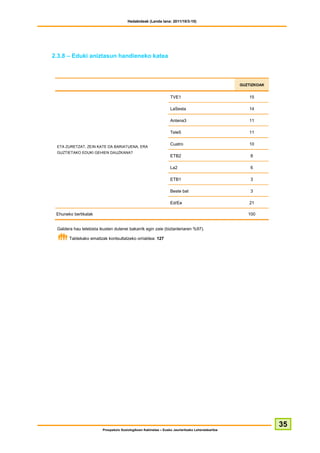 Hedabideak (Landa lana: 2011/10/3-10)




2.3.8 – Eduki aniztasun handieneko katea



                                                                                                   GUZTIZKOAK


                                                                  TVE1                                15

                                                                  LaSexta                             14

                                                                  Antena3                             11

                                                                  Tele5                               11

                                                                  Cuatro                              10
 ETA ZURETZAT, ZEIN KATE DA BARIATUENA, ERA
 GUZTIETAKO EDUKI GEHIEN DAUZKANA?
                                                                  ETB2                                 8

                                                                  La2                                  6

                                                                  ETB1                                 3

                                                                  Beste bat                            3

                                                                  Ed/Ee                               21

 Ehuneko bertikalak                                                                                   100


 Galdera hau telebista ikusten dutenei bakarrik egin zaie (biztanleriaren %97).

       Taldekako emaitzak kontsultatzeko orrialdea: 127




                                                                                                                35
                         Prospekzio Soziologikoen Kabinetea – Eusko Jaurlaritzako Lehendakaritza
 