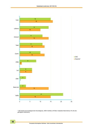 Hedabideak (Landa lana: 2011/10/3-10)




                                              15
       TVE1
                                                  16



                                             14
     LaSexta
                                   10



                                    11
 Antena3
                                             14



                                    11
       Tele5
                                        12



                                   10
      Cuatro
                                        12
                                                                                                                   EAE
                                                                                                                   Espainia*
                               8
       ETB2
                   1



                           6
        La2
                           6



                       3
       ETB1
                   0



                       3
 Beste bat
                                             14



                                                           21
       Ed/Ee
                                              15


               0                   5                     10                    15                     20      25




          * CIS (Centro de Investigaciones Sociológicas), 2836. ikerketa, 2010eko maiatzeko Barometroa (18 urte eta
          gehiagoko biztanleria).




36
                                   Perospekzio Soziologikoen Kabinetea - Eusko Jaurlaritzako Lehendakaritza
 