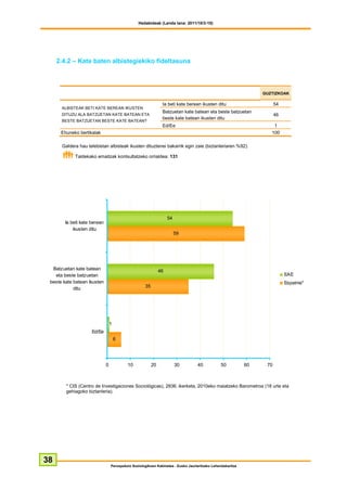 Hedabideak (Landa lana: 2011/10/3-10)




     2.4.2 – Kate baten albistegiekiko fideltasuna



                                                                                                                  GUZTIZKOAK

                                                                Ia beti kate berean ikusten ditu                        54
      ALBISTEAK BETI KATE BEREAN IKUSTEN
                                                                Batzuetan kate batean eta beste batzuetan
      DITUZU ALA BATZUETAN KATE BATEAN ETA                                                                              46
                                                                beste kate batean ikusten ditu
      BESTE BATZUETAN BESTE KATE BATEAN?
                                                                Ed/Ee                                                 1
      Ehuneko bertikalak                                                                                             100

      Galdera hau telebistan albisteak ikusten dituztenei bakarrik egin zaie (biztanleriaren %92).

            Taldekako emaitzak kontsultatzeko orrialdea: 131




                                                                    54
        Ia beti kate berean
            ikusten ditu
                                                                         59




  Batzuetan kate batean                                        46
   eta beste batzuetan                                                                                                       EAE
 beste kate batean ikusten                                                                                                   Espainia*
            ditu                                     35




                                  1
                     Ed/Ee
                                      6




                              0            10             20             30        40            50          60    70



        * CIS (Centro de Investigaciones Sociológicas), 2836. ikerketa, 2010eko maiatzeko Barometroa (18 urte eta
        gehiagoko biztanleria).




38
                                  Perospekzio Soziologikoen Kabinetea - Eusko Jaurlaritzako Lehendakaritza
 