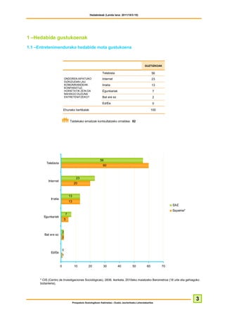 Hedabideak (Landa lana: 2011/10/3-10)




1 –Hedabide gustukoenak
1.1 –Entretenimendurako hedabide mota gustukoena



                                                                                                       GUZTIZKOAK

                                                                  Telebista                                   56
                               ONDOREN AIPATUKO                   Internet                                    23
                               DIZKIZUDAN LAU
                               KOMUNIKABIDEAK                     Irratia                                     13
                               KONPARATUZ,
                               HORIETATIK ZEIN DA                 Egunkariak                                  7
                               NAHIAGO DUZUNA
                               ENTRETENITZEKO?                    Bat ere ez                                  2
                                                                  Ed/Ee                                       0

                           Ehuneko bertikalak                                                                 100


                                   Taldekako emaitzak kontsultatzeko orrialdea: 82




                                                                56
          Telebista
                                                                   60



                                           23
            Internet
                                         20



                                   13
             Irratia
                                   13
                                                                                                                         EAE
                                                                                                                         Espainia*
                               7
        Egunkariak
                           5



                           2
         Bat ere ez
                           2



                           0
             Ed/Ee
                           1


                       0                 10           20           30           40          50           60         70



      * CIS (Centro de Investigaciones Sociológicas), 2836. ikerketa, 2010eko maiatzeko Barometroa (18 urte eta gehiagoko
      biztanleria).




                                                                                                                                     3
                                        Prospekzio Soziologikoen Kabinetea – Eusko Jaurlaritzako Lehendakaritza
 