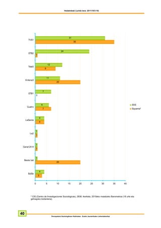 Hedabideak (Landa lana: 2011/10/3-10)




                                                             31
       TVE1
                                                                   35



                                                   24
       ETB2
                   1



                                   12
       Tele5
                               9



                                   11
     Antena3
                                              20



                           7
       ETB1
                   0



                           6                                                                                                 EAE
      Cuatro
                           7                                                                                                 Espainia*



                       4
     LaSexta
                       4



                   1
        La2
                   1



                   1
 Canal 24 H
                   1



                   1
  Beste bat
                                              20



                       4
       Ed/Ee
                       3


               0               5              10            15            20            25           30            35   40




         * CIS (Centro de Investigaciones Sociológicas), 2836. ikerketa, 2010eko maiatzeko Barometroa (18 urte eta
         gehiagoko biztanleria).




40
                                        Perospekzio Soziologikoen Kabinetea - Eusko Jaurlaritzako Lehendakaritza
 